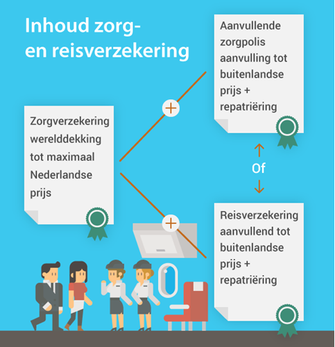 zorgverzekering werelddekking reisverzekering buitenland